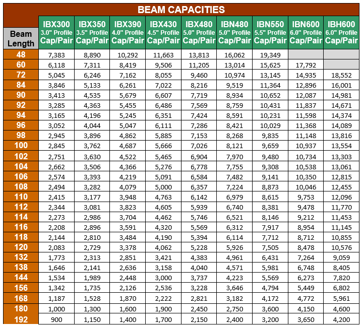 beam capacities